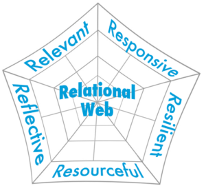 Relational Web